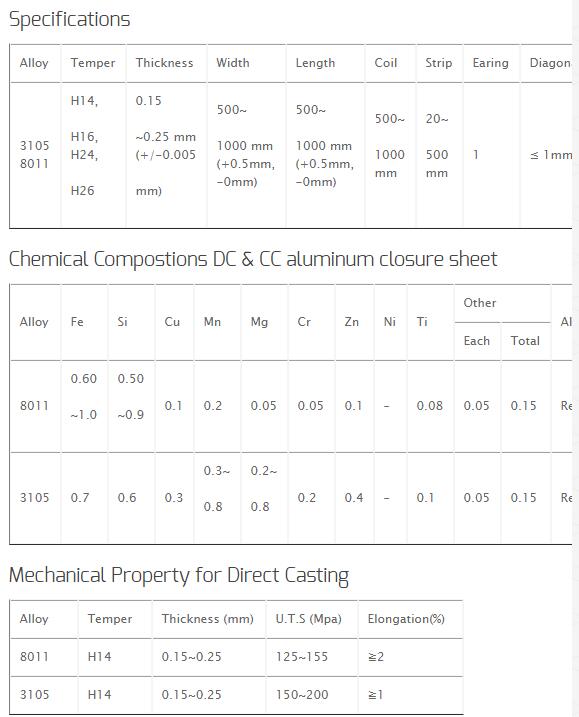 DC & CC aluminum closure sheet